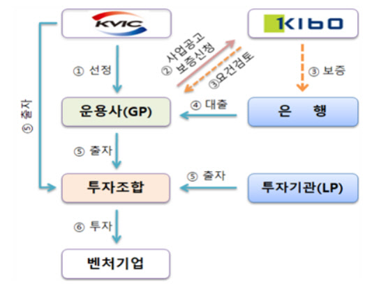 기술보증기금의 'VC벤처펀드 특별보증' 지원구조<자료:기술보증기금>